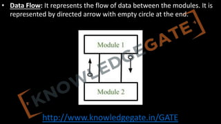 http://www.knowledgegate.in/GATE
• Data Flow: It represents the flow of data between the modules. It is
represented by directed arrow with empty circle at the end.
 