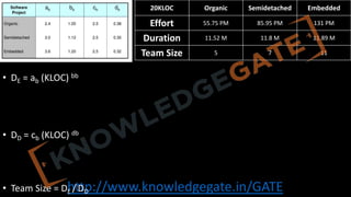 http://www.knowledgegate.in/GATE
• DE = ab (KLOC) bb
• DD = cb (KLOC) db
• Team Size = DE / DD
20KLOC Organic Semidetached Embedded
Effort 55.75 PM 85.95 PM 131 PM
Duration 11.52 M 11.8 M 11.89 M
Team Size 5 7 11
 