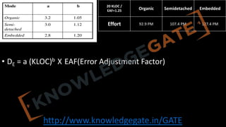 http://www.knowledgegate.in/GATE
• DE = a (KLOC)b X EAF(Error Adjustment Factor)
20 KLOC /
EAF=1.25 Organic Semidetached Embedded
Effort 92.9 PM 107.4 PM 127.4 PM
 