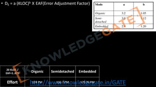 http://www.knowledgegate.in/GATE
• DE = a (KLOC)b X EAF(Error Adjustment Factor)
20 KLOC /
EAF=1..675 Organic Semidetached Embedded
Effort 124 PM 116.7 PM 170.76 PM
 