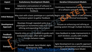 http://www.knowledgegate.in/GATE
Aspect Evolutionary Development Models Iterative Enhancement Models
Focus
Adaptation and evolution of software in
response to changing requirements and user
feedback.
Continuous improvement and refinement
of a software system in iterations.
Initial Release
May start with a basic prototype or a partially
functional system to gather feedback.
Begins with a basic version of the software,
usually with minimal functionality.
Development
Approach
Develops through repeated cycles (e.g.,
prototypes or increments) with each cycle
refining and expanding the software.
Focuses on enhancing and refining an
existing system through multiple iterations.
Feedback
Integration
Heavily relies on user feedback to guide each
evolutionary stage, often with significant
changes between stages.
Uses feedback to make improvements in
each iteration, usually with smaller,
incremental changes.
Examples
Prototyping Model, Spiral Model, Agile
Development, RAD.
Agile Development (as a specific approach
focusing on enhancement and refinement),
Iterative Development Model.
 