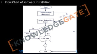 http://www.knowledgegate.in/GATE
• Flow Chart of software installation
 