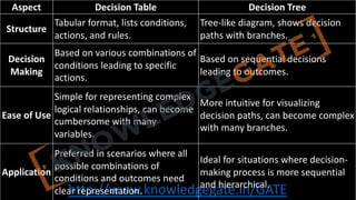 http://www.knowledgegate.in/GATE
Aspect Decision Table Decision Tree
Structure
Tabular format, lists conditions,
actions, and rules.
Tree-like diagram, shows decision
paths with branches.
Decision
Making
Based on various combinations of
conditions leading to specific
actions.
Based on sequential decisions
leading to outcomes.
Ease of Use
Simple for representing complex
logical relationships, can become
cumbersome with many
variables.
More intuitive for visualizing
decision paths, can become complex
with many branches.
Application
Preferred in scenarios where all
possible combinations of
conditions and outcomes need
clear representation.
Ideal for situations where decision-
making process is more sequential
and hierarchical.
 