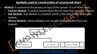 http://www.knowledgegate.in/GATE
Symbols used in construction of structured chart
• Module: It represents the process or task of the system. It is of three types.
• Control Module: A control module branches to more than one sub module.
• Sub Module: Sub Module is a module which is the part (Child) of another
module.
• Library Module: Library Module are reusable and invokable from any
module.
 