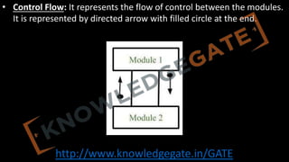 http://www.knowledgegate.in/GATE
• Control Flow: It represents the flow of control between the modules.
It is represented by directed arrow with filled circle at the end.
 