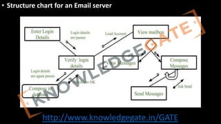 http://www.knowledgegate.in/GATE
• Structure chart for an Email server
 