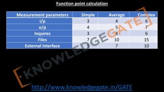 http://www.knowledgegate.in/GATE
Function point calculation
Measurement parameters Simple Average Complex
i/p 3 4 6
o/p 4 5 7
Inquires 3 4 6
Files 7 10 15
External interface 5 7 10
 