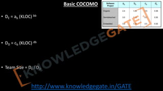 http://www.knowledgegate.in/GATE
Basic COCOMO
• DE = ab (KLOC) bb
• DD = cb (KLOC) db
• Team Size = DE / DD
 