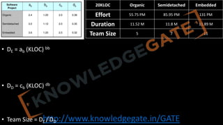http://www.knowledgegate.in/GATE
• DE = ab (KLOC) bb
• DD = cb (KLOC) db
• Team Size = DE / DD
20KLOC Organic Semidetached Embedded
Effort 55.75 PM 85.95 PM 131 PM
Duration 11.52 M 11.8 M 11.89 M
Team Size 5 7 11
 