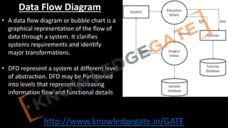 http://www.knowledgegate.in/GATE
Data Flow Diagram
• A data flow diagram or bubble chart is a
graphical representation of the flow of
data through a system. It clarifies
systems requirements and identify
major transformations.
• DFD represent a system at different level
of abstraction. DFD may be Partitioned
into levels that represent increasing
information flow and functional details
 