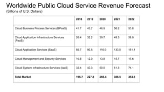 2018 2019 2020 2021 2022
Cloud Business Process Services (BPaaS) 41.7 43.7 46.9 50.2 53.8
Cloud Application Infrastructure Services
(PaaS)
26.4 32.2 39.7 48.3 58.0
Cloud Application Services (SaaS) 85.7 99.5 116.0 133.0 151.1
Cloud Management and Security Services 10.5 12.0 13.8 15.7 17.6
Cloud System Infrastructure Services (IaaS) 32.4 40.3 50.0 61.3 74.1
Total Market 196.7 227.8 266.4 308.5 354.6
Worldwide Public Cloud Service Revenue Forecast
(Billions of U.S. Dollars)
 