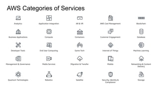 AWS Categories of Services
 
