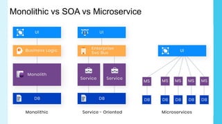 Monolithic vs SOA vs Microservice
 