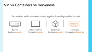 VM vs Containers vs Serverless
 