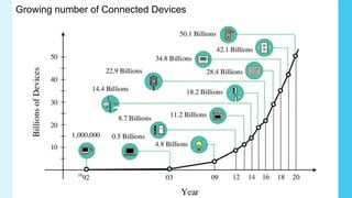 Growing number of Connected Devices
 