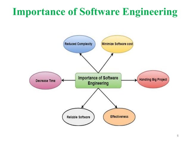 Software Engineering Introduction | PPT