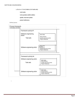 Page 6
Process framework
Umbrella activities
SOFTWARE ENGINEERING
- collection of related tasks (called task sets):
work tasks
work products (deliverables)
quality assurance points
project milestones.
Software process
Framework activity #1
Software engineering
action
Work tasks
Work products
Task sets Quality assurance points
Project milestones
Work tasks
Software engineering action T
ask sets
Work products
Quality assurance points
Project milestones
Framework activity #n
Software engineering action
Work tasks
Work products
Task sets Quality assurance points
Project milestones
Work tasks
Software engineering action Work products
Quality assurance points
Project milestones

 