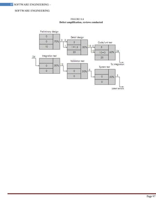SOFTWARE ENGINEERING
97 SOFTWARE ENGINEERING –
Material
Page 97
FIGURE 8.4
Defect amplification, reviews conducted
 