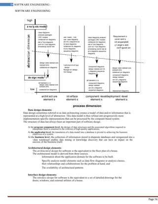 SOFTWARE ENGINEERING
54 SOFTWARE ENGINEERING –
Material
Page 54
high
a na ly sis mode l
class diagrams
analysis packages
CRC models
collaborat ion diagrams
dat a f low diagrams
cont rol- f low diagrams
processing narrat ives
use- cases - t ext
use- case diagrams
act ivit y diagrams sw
im lane diagrams
collaborat ion diagrams
st at e diagrams
sequence diagrams
class diagrams analysis
packages CRC models
collaborat ion diagrams
dat a f low diagrams
cont rol- f low diagrams
processing narrat ives st
at e diagrams sequence
diagrams
Requirement s:
const raint s
int eroperabilit
y t arget s and
conf igurat ion
t echnical int erf ace
design
Navigat ion design
GUI design
component diagrams
design classes act ivit
y diagrams sequence
diagrams
ref inement s t o:
component diagrams
design classes
act ivit y diagrams
sequence diagrams
design class realizat ions
subsyst ems
collaborat ion diagrams
component diagrams
design classes
act ivit y diagrams
sequence diagrams
deployment diagrams
archit ect ure int erface component -leveldeployment -level
element s element s element s element s
Data design elements:
process dimension
Data design sometimes referred to as data architecting creates a model of data and/or information that is
represented at a high level of abstraction. This data model is then refined into progressively more
implementation-specific representations that can be processed by the computer-based system.
The structure of data has always been an important part of software design.
At the program component level, the design of data structures and the associated algorithms required to
manipulate them is essential to the criterion of high-quality applications.
At the application level, the translation of a data model into a database is pivotal to achieving the business
objectives of a system.
At the business level, the collection of information stored in disparate databases and reorganized into a
―data warehouse‖ enables data mining or knowledge discovery that can have an impact on the
success of the business itself.
Architectural design elements:
The architectural design for software is the equivalent to the floor plan of a house.
The architectural model is derived from three sources.
Information about the application domain for the software to be built.
Specific analysis model elements such as data flow diagrams or analysis classes,
their relationships and collaborations for the problem at hand, and
The availability of architectural patterns
Interface design elements:
The interface design for software is the equivalent to a set of detailed drawings for the
doors, windows, and external utilities of a house.
design class realizat ions
subsyst ems
collaborat ion diagrams
de sign mode l
ref inement s t o:
design class realizat ions
subsyst ems
low collaborat ion diagrams
 
