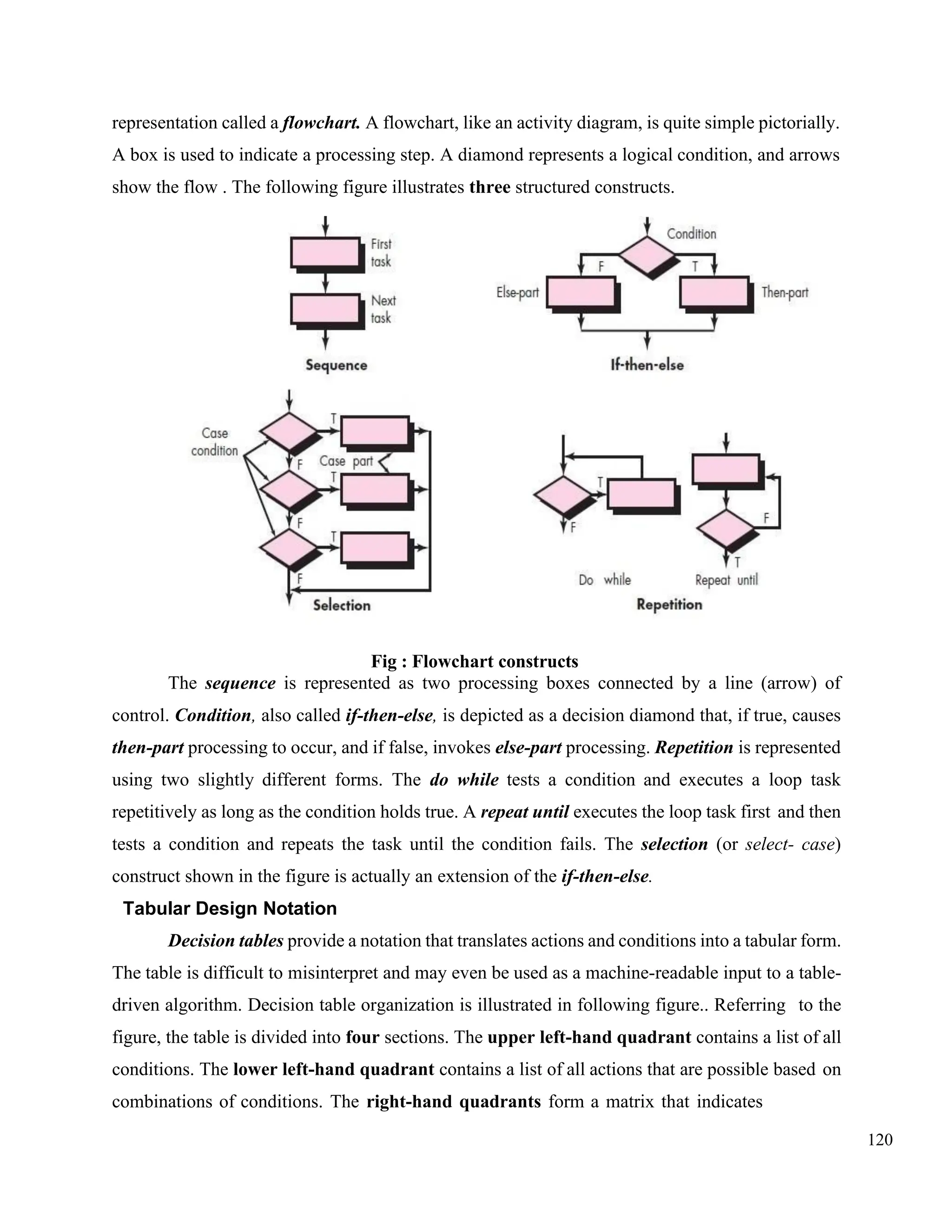 120
representation called a flowchart. A flowchart, like an activity diagram, is quite simple pictorially.
A box is used to indicate a processing step. A diamond represents a logical condition, and arrows
show the flow . The following figure illustrates three structured constructs.
Fig : Flowchart constructs
The sequence is represented as two processing boxes connected by a line (arrow) of
control. Condition, also called if-then-else, is depicted as a decision diamond that, if true, causes
then-part processing to occur, and if false, invokes else-part processing. Repetition is represented
using two slightly different forms. The do while tests a condition and executes a loop task
repetitively as long as the condition holds true. A repeat until executes the loop task first and then
tests a condition and repeats the task until the condition fails. The selection (or select- case)
construct shown in the figure is actually an extension of the if-then-else.
Tabular Design Notation
Decision tables provide a notation that translates actions and conditions into a tabular form.
The table is difficult to misinterpret and may even be used as a machine-readable input to a table-
driven algorithm. Decision table organization is illustrated in following figure.. Referring to the
figure, the table is divided into four sections. The upper left-hand quadrant contains a list of all
conditions. The lower left-hand quadrant contains a list of all actions that are possible based on
combinations of conditions. The right-hand quadrants form a matrix that indicates
 