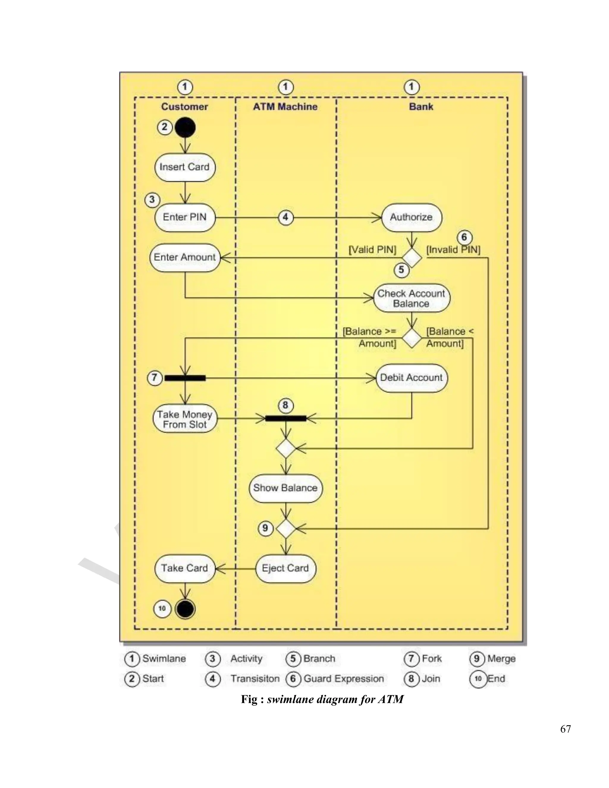 67
Fig : swimlane diagram for ATM
 