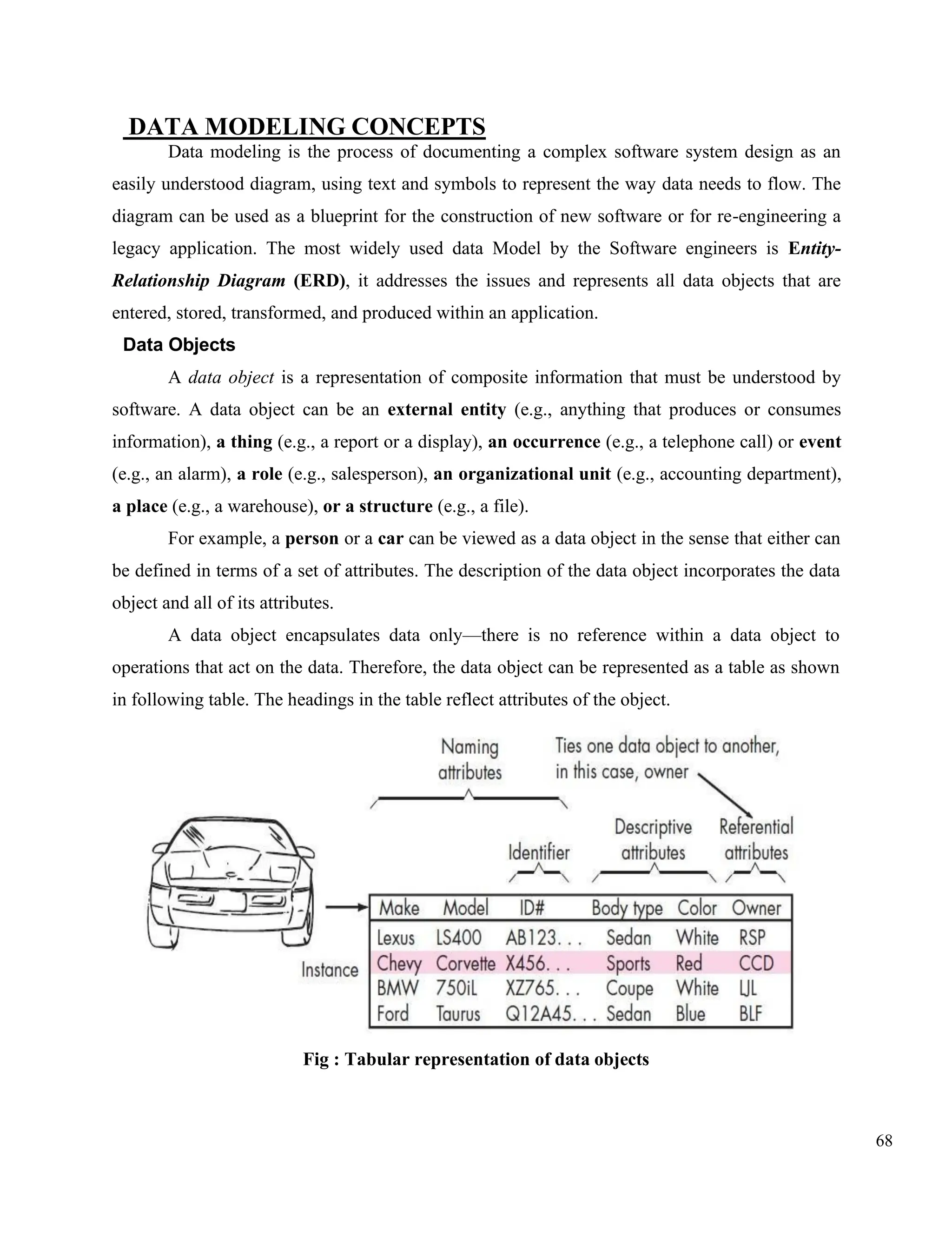 68
DATA MODELING CONCEPTS
Data modeling is the process of documenting a complex software system design as an
easily understood diagram, using text and symbols to represent the way data needs to flow. The
diagram can be used as a blueprint for the construction of new software or for re-engineering a
legacy application. The most widely used data Model by the Software engineers is Entity-
Relationship Diagram (ERD), it addresses the issues and represents all data objects that are
entered, stored, transformed, and produced within an application.
Data Objects
A data object is a representation of composite information that must be understood by
software. A data object can be an external entity (e.g., anything that produces or consumes
information), a thing (e.g., a report or a display), an occurrence (e.g., a telephone call) or event
(e.g., an alarm), a role (e.g., salesperson), an organizational unit (e.g., accounting department),
a place (e.g., a warehouse), or a structure (e.g., a file).
For example, a person or a car can be viewed as a data object in the sense that either can
be defined in terms of a set of attributes. The description of the data object incorporates the data
object and all of its attributes.
A data object encapsulates data only—there is no reference within a data object to
operations that act on the data. Therefore, the data object can be represented as a table as shown
in following table. The headings in the table reflect attributes of the object.
Fig : Tabular representation of data objects
 