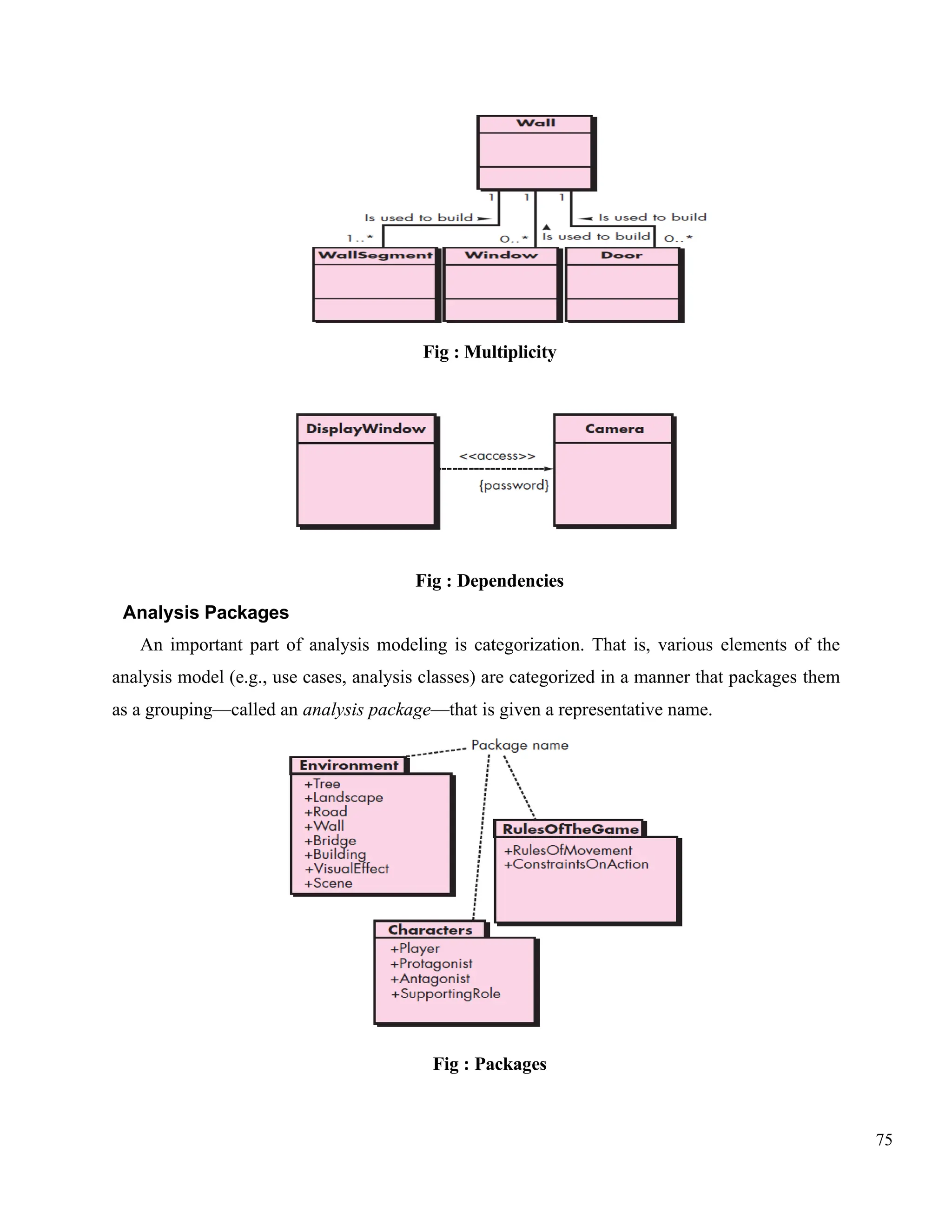 75
Fig : Multiplicity
Fig : Dependencies
Analysis Packages
An important part of analysis modeling is categorization. That is, various elements of the
analysis model (e.g., use cases, analysis classes) are categorized in a manner that packages them
as a grouping—called an analysis package—that is given a representative name.
Fig : Packages
 