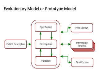 Evolutionary Model or Prototype Model
 