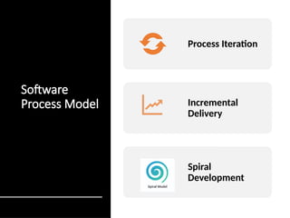 Software
Process Model
Process Iteration
Incremental
Delivery
Spiral
Development
 