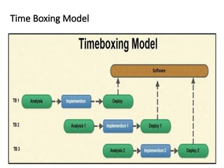 Time Boxing Model
 