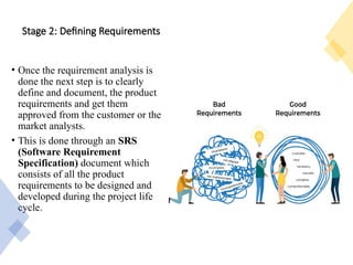 Stage 2: Defining Requirements
• Once the requirement analysis is
done the next step is to clearly
define and document, the product
requirements and get them
approved from the customer or the
market analysts.
• This is done through an SRS
(Software Requirement
Specification) document which
consists of all the product
requirements to be designed and
developed during the project life
cycle.
 