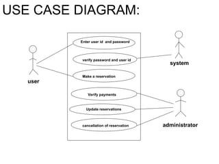 USE CASE DIAGRAM: user Enter user id  and password system verify password and user id Make a reservation Verify payments Update reservations  cancellation of reservation administrator 