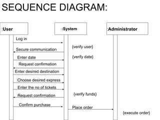 : User : Administrator Log in Secure communication  {verify user} :System SEQUENCE DIAGRAM: Enter date {verify date} Request confirmation Enter desired destination  Choose desired express Enter the no of tickets Request confirmation Confirm purchase Place order {execute order} {verify funds} 