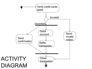 Verify credit cards detail Debit account Settle transaction Send confirmation Close transaction Send invalid notice (success) (invalid) ACTIVITY DIAGRAM 