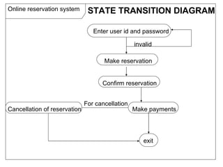 Online reservation system Enter user id and password Make reservation Confirm reservation Make payments Cancellation of reservation invalid For cancellation exit STATE TRANSITION DIAGRAM 