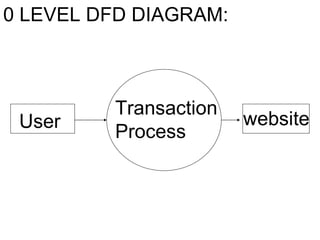 Transaction Process User website 0 LEVEL DFD DIAGRAM: 
