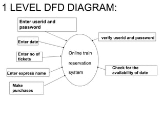 Online train reservation   system Enter userid and password verify userid and password Enter no of tickets 1 LEVEL DFD DIAGRAM: Enter express name Check for the availability of date Make purchases Enter date 