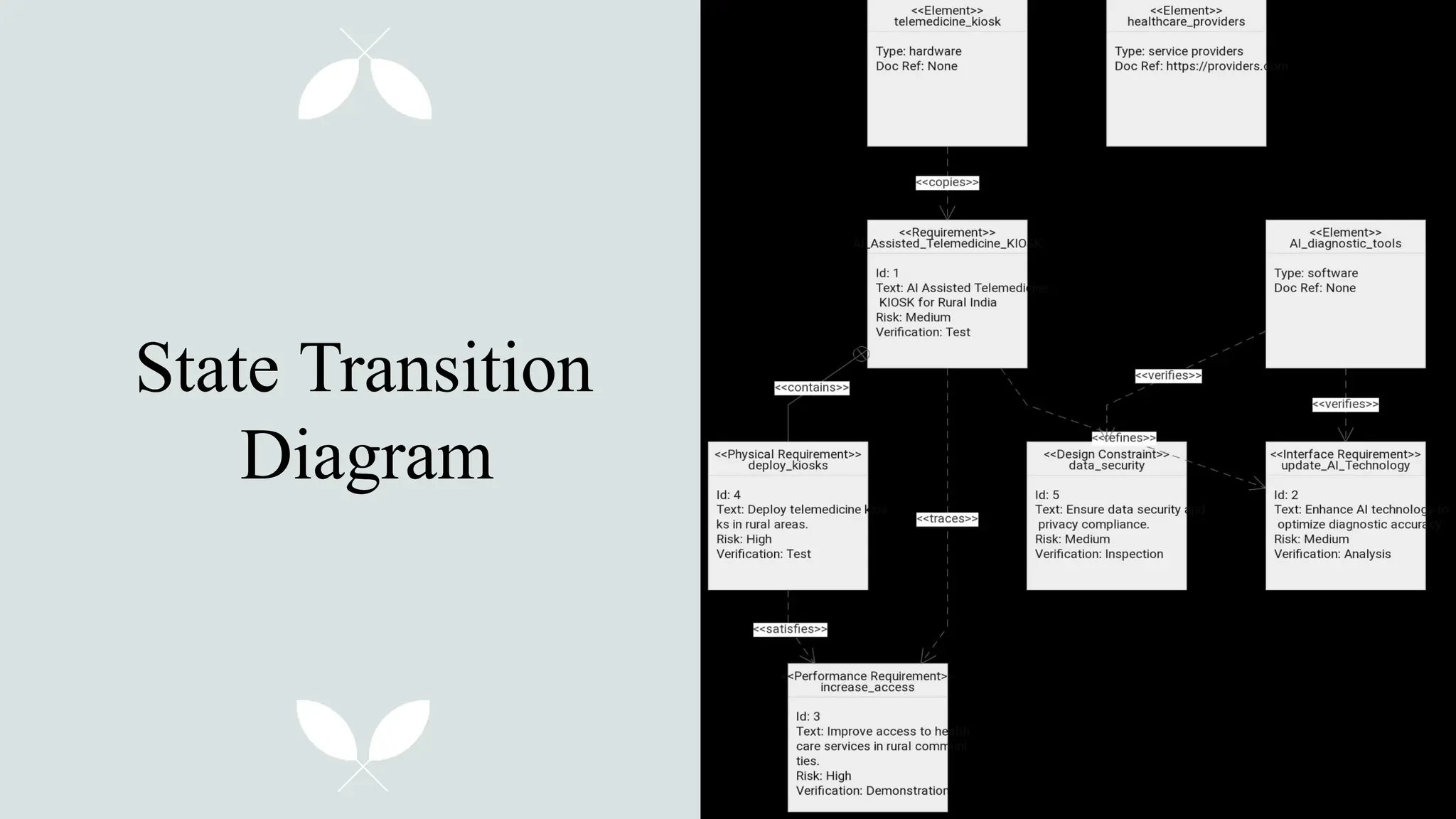 State Transition
Diagram