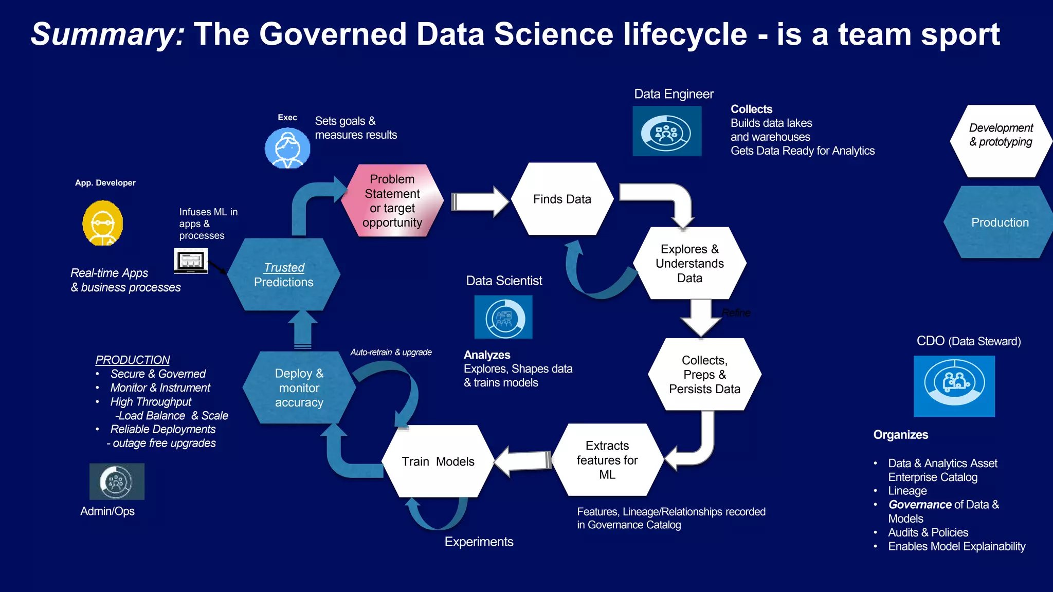 Summary: The Governed Data Science lifecycle - is a team sport Data Engineer CDO (Data Steward) Data Scientist Organizes • Data & Analytics Asset Enterprise Catalog • Lineage • Governance of Data & Models • Audits & Policies • Enables Model Explainability Collects Builds data lakes and warehouses Gets Data Ready for Analytics Analyzes Explores, Shapes data & trains models Exec App. Developer Problem Statement or target opportunity Finds Data Explores & Understands Data Collects, Preps & Persists Data Extracts features for ML Train Models Deploy & monitor accuracy Trusted Predictions Experiments Sets goals & measures results Real-time Apps & business processes Infuses ML in apps & processes PRODUCTION • Secure & Governed • Monitor & Instrument • High Throughput -Load Balance & Scale • Reliable Deployments - outage free upgrades Auto-retrain & upgrade Refine Features, Lineage/Relationships recorded in Governance Catalog Development & prototyping Production Admin/Ops 