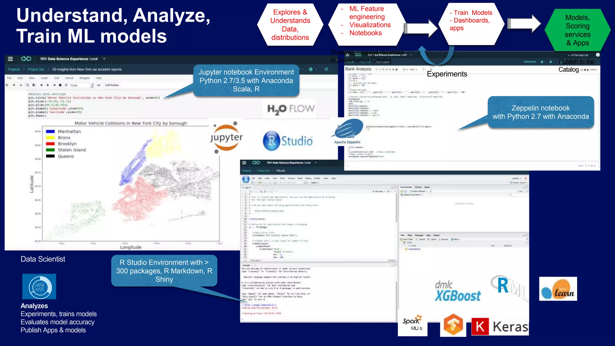 Understand, Analyze, Train ML models Jupyter notebook Environment Python 2.7/3.5 with Anaconda Scala, R R Studio Environment with > 300 packages, R Markdown, R Shiny Zeppelin notebook with Python 2.7 with Anaconda Data Scientist Analyzes Experiments, trains models Evaluates model accuracy Publish Apps & models Experiments Features, Lineage recorded in Governance Catalog Models, Scoring services & Apps Publish to the Catalog Explores & Understands Data, distributions - ML Feature engineering - Visualizations - Notebooks - Train Models - Dashboards, apps 