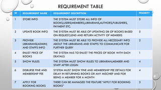 REQUIREMENT TABLE
ID REQUIREMENT NAME REQUIREMENT DESCRIPTION PRIORITY
1 STORE INFO THE SYSTEM MUST STORE ALL INFO OF
BOOKS,USERS(MEMBERS),LIBRARIANS,AUTHORS,PUBLISHERS,
PAYMENT ETC.
5
2 UPDATE BOOK INFO THE SYSTEM MUST BE ABLE OF UPDATING DB OF BOOKS BASED
ON REQUEST,LEND AND RETURN ACTIVITY OF MEMBERS
5
3 PROVIDE
LIBRARIANS(ADMIN)
AND STAFFS INFO
THE SYSTEM MUST BE ABLE TO PROVIDE ALL NECESSARY INFO
ABOUT THE LIBRARIANS AND STAFFS TO COMMUNICATE FOR
FURTHER QUERY
2
4 ENLIST PRICE OF
BOOKS
THE SYSTEM HAS TO ENLIST THE PRICES OF BOOK WITH EACH
DEATAILS
1
5 SHOW RULES THE SYSTEM MUST SHOW RULES TO LIBRARIAN,MEMBER AND
STAFF AFTER LOGIN
4
6 DISBURSE FINE AND
MEMBERSHIP FEE
SYSTEM MUST SHOW FINE AND MEMBERSHIP FEE DETAILS FOR
DELAY IN RETURNING BOOKS OR ANY MISCHIEF AND FOR
BEING A MEMBER FOR A MONTH
4
7 APPLY FOR
BOOKING BOOKS
THERE CAN BE MANAGED THE FEATURE “APPLY FOR BOOKING
BOOKS”
3
 