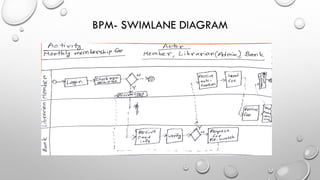 BPM- SWIMLANE DIAGRAM
 