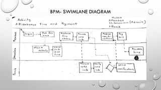 BPM- SWIMLANE DIAGRAM
 