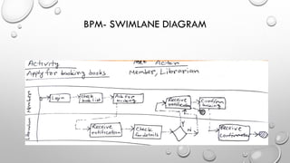BPM- SWIMLANE DIAGRAM
 