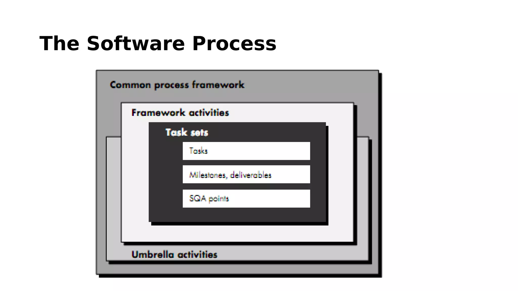 Software engineering process | PPT