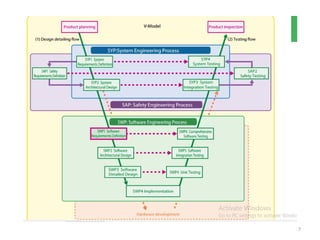 Comprehensive Software Engineering Process for Embedded Systems Design ...