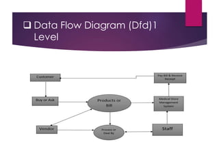  Data Flow Diagram (Dfd)1
Level
 