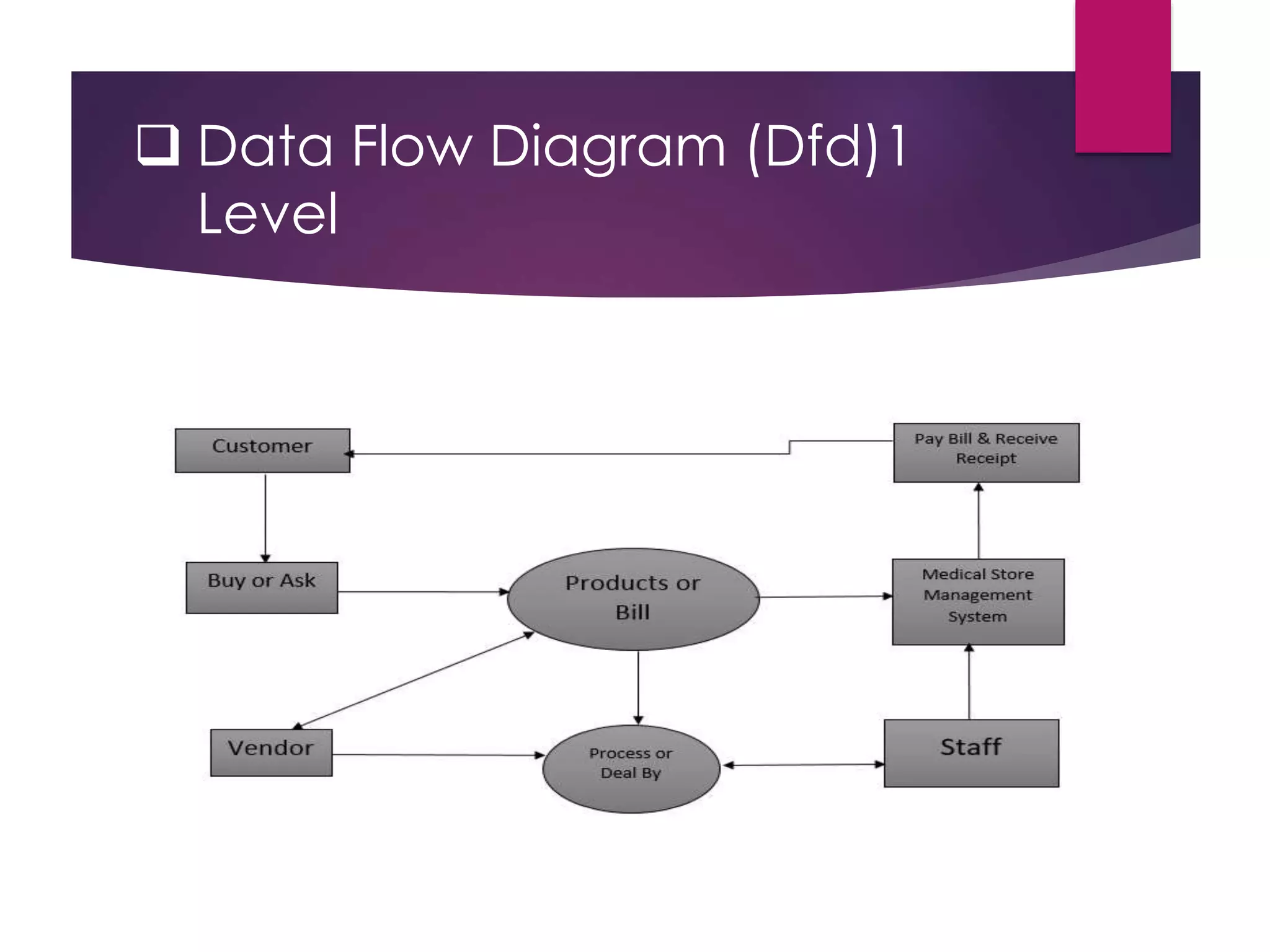  Data Flow Diagram (Dfd)1
Level
 