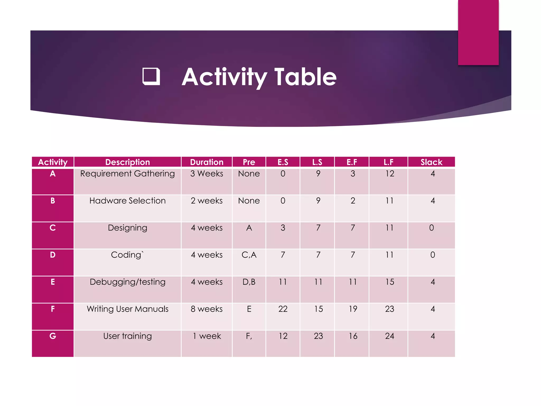  Activity Table
Activity Description Duration Pre E.S L.S E.F L.F Slack
A Requirement Gathering 3 Weeks None 0 9 3 12 4
B Hadware Selection 2 weeks None 0 9 2 11 4
C Designing 4 weeks A 3 7 7 11 0
D Coding` 4 weeks C,A 7 7 7 11 0
E Debugging/testing 4 weeks D,B 11 11 11 15 4
F Writing User Manuals 8 weeks E 22 15 19 23 4
G User training 1 week F, 12 23 16 24 4
 