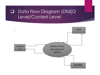  Data Flow Diagram (Dfd)O
Level/Context Level
 